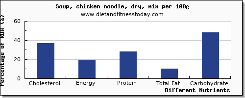 chart to show highest cholesterol in chicken soup per 100g
